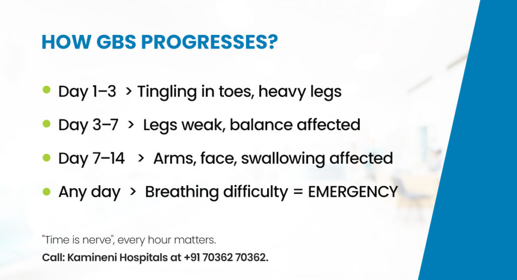 how gbs progresses